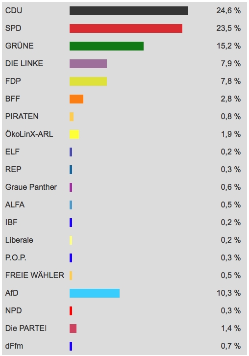 Journal Frankfurt Nachrichten - Auszählungen laufen noch ...